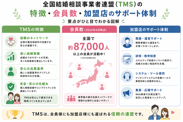 結婚相談所の利用を親に反対された時の説得法について、感情的に反論しない。のポイントを整理した図解