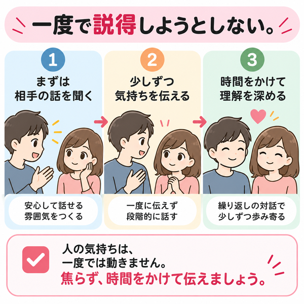 一度で説得しようとしない。｜ポイント整理図