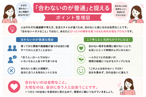 結婚相談所で交際が続かない人が陥りがちな理由と改善法について、「合わないのが普通」と捉えるのポイントを整理した図解