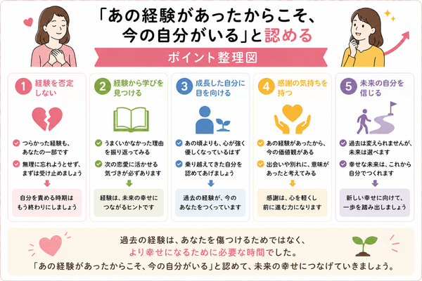 昔の恋愛を引きずって婚活ができない人へについて、「あの経験があったからこそ、今の自分がいる」と認めるのポイントを整理した図解