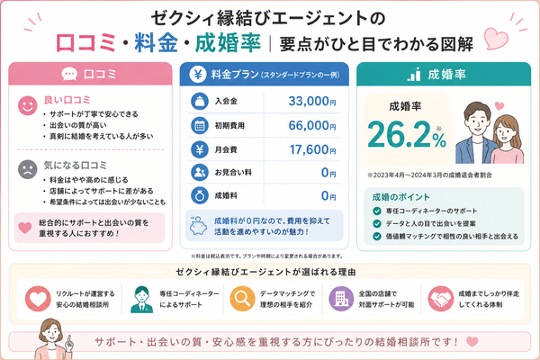 【実録】結婚相談所のやばい実態と信頼できる相談所の見分け方について、契約内容が明確であることのポイントを整理した図解
