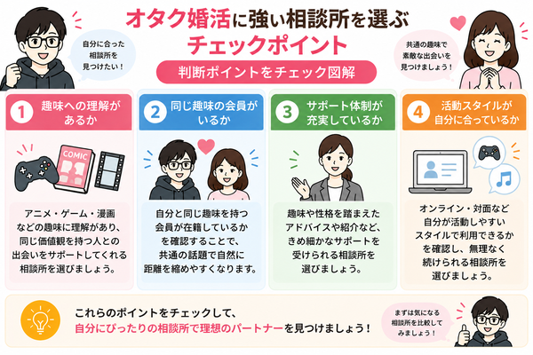 オタク婚活に強い相談所を選ぶチェックポイント|判断ポイントをチェック図解