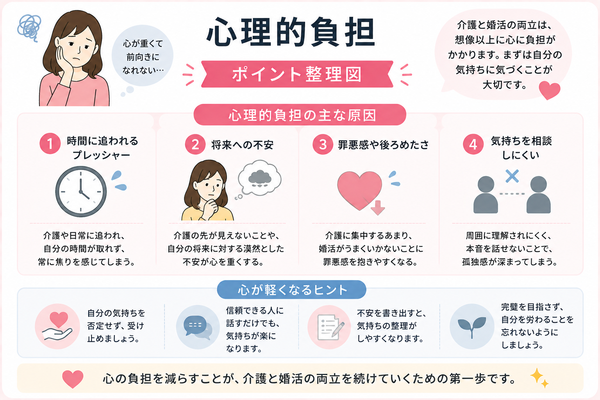 親の介護と婚活の両立に悩む人にこそ知ってほしいことについて、心理的負担のポイントを整理した図解
