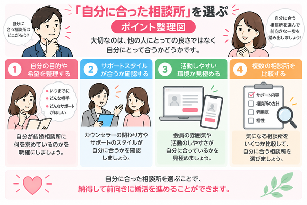 結婚相談所のプロが教える「成功する人の相談所の選び方」について、「自分に合った相談所」を選ぶのポイントを整理した図解