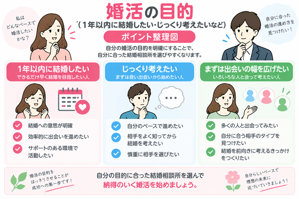 【結婚相談所診断】あなたの婚活目的に合う相談所は?目標別おすすめガイドについて、婚活の目的(1年以内に結婚したい・じっくり考えたいなど)のポイントを整理した図解