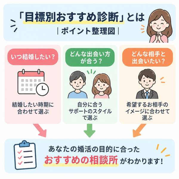 「目標別おすすめ診断」とは