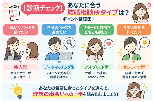 【診断チェック】あなたに合う結婚相談所タイプは?