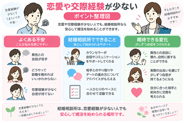 結婚相談所が向いている人・向いていない人の特徴について、恋愛や交際経験が少ないのポイントを整理した図解