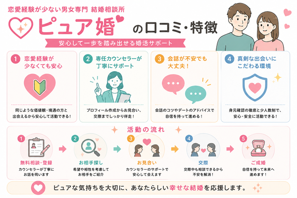 恋愛経験が少ない男女専門結婚相談所『ピュア婚』の口コミ・特徴について、サービスの特徴の仕組みと特徴をまとめた図解