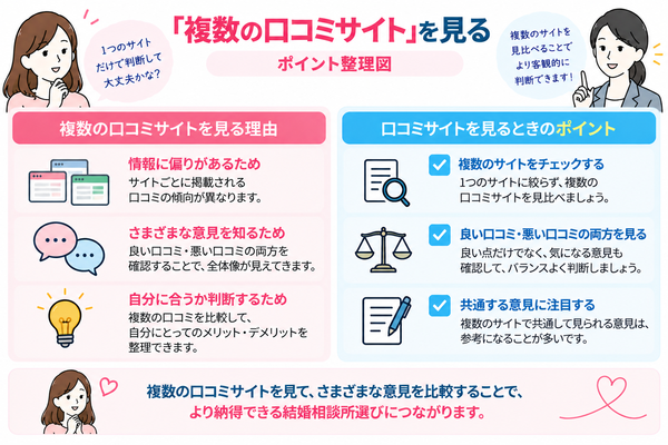 「複数の口コミサイト」を見る
