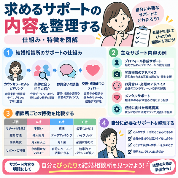 求めるサポートの内容を整理する｜仕組み・特徴を図解