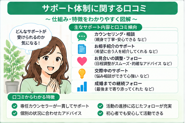 サポート体制に関する口コミ