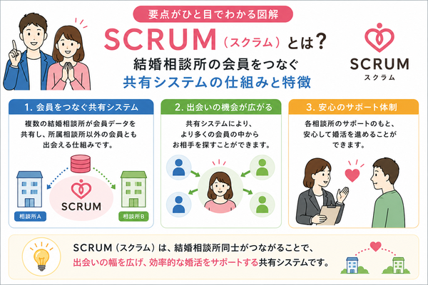 SCRUM(スクラム)とは?結婚相談所の会員をつなぐ共有システムの仕組みと特徴の要点をまとめた図解