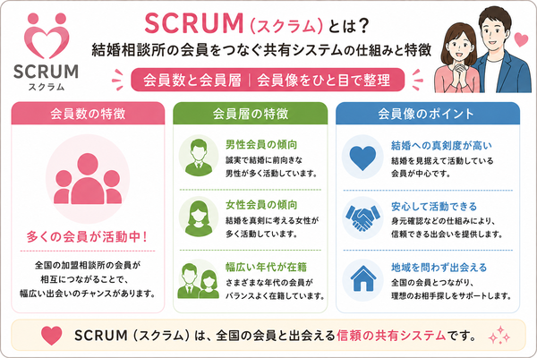 SCRUM(スクラム)とは?結婚相談所の会員をつなぐ共有システムの仕組みと特徴について、会員数と会員層の会員像を整理した図解