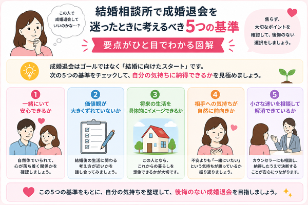 結婚相談所で成婚退会を迷ったときに考えるべき5つの基準の要点をまとめた図解