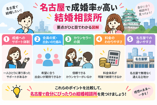 名古屋で成婚率が高い結婚相談所