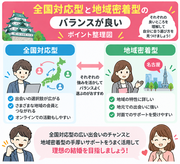 全国対応型と地域密着型のバランスが良い