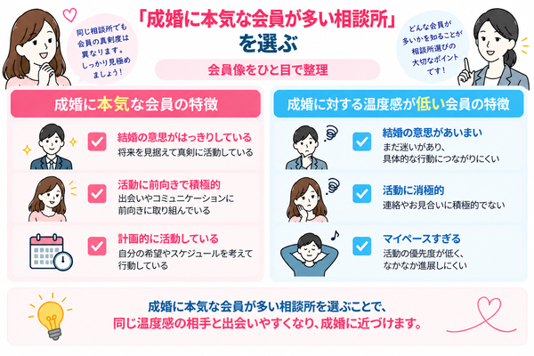「成婚に本気な会員が多い相談所」を選ぶ