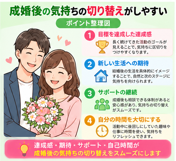 成婚後の気持ちの切り替えがしやすい