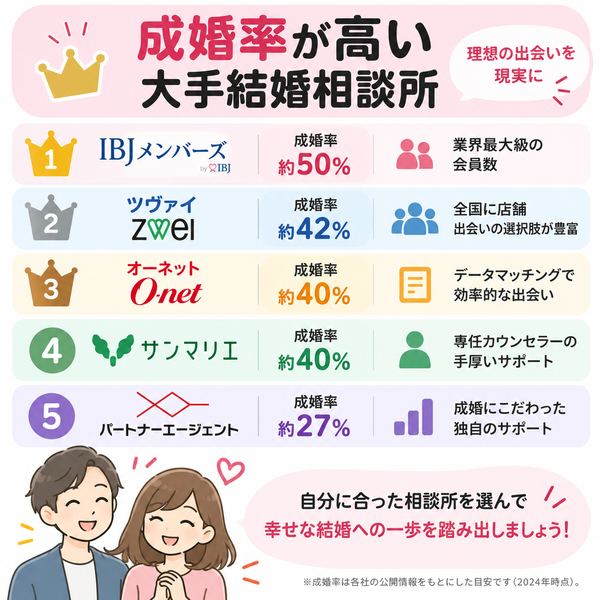 成婚率が高い大手結婚相談所｜ポイント整理図