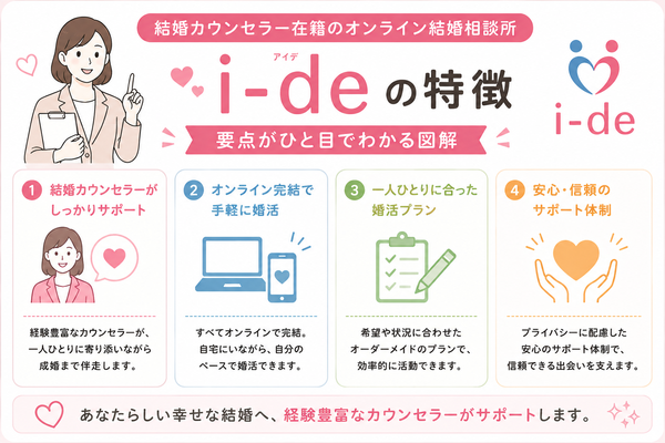 結婚カウンセラー在籍のオンライン結婚相談所『i-de』の特徴の要点をまとめた図解