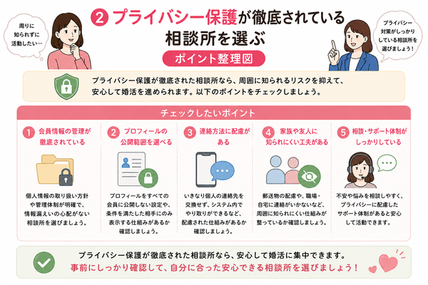 「売れ残りと思われたくない」人が選ぶべき結婚相談所とは?周囲にバレにくい婚活の始め方について、プライバシー保護が徹底されている相談所を選ぶのポイントを整理した図解