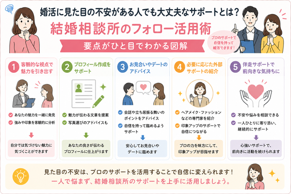 婚活に見た目の不安がある人でも大丈夫なサポートとは？結婚相談所のフォロー活用術の要点をまとめた図解