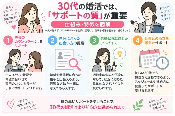 30代の婚活では、「サポートの質」が重要|仕組み・特徴を図解