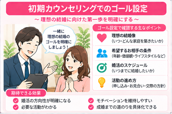 初期カウンセリングでのゴール設定