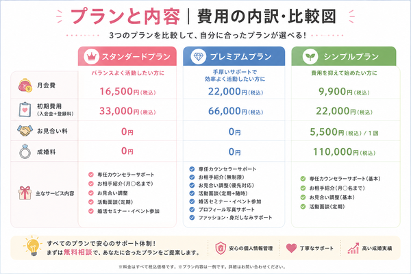 婚活が怖い・緊張する人にこそ試してほしい結婚相談所の活用法について、「仲人型・サポート型」を選ぶことで一人で抱え込まないの仕組みと特徴をまとめた図解