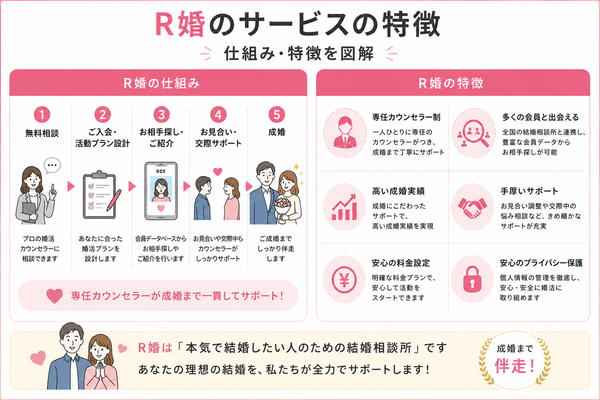 【実録】結婚相談所のやばい実態と信頼できる相談所の見分け方について、サポート体制が具体的であることの仕組みと特徴をまとめた図解