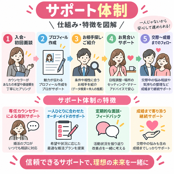 サポート体制|仕組み・特徴を図解