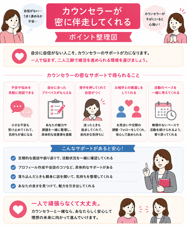 自分に自信がない人でも大丈夫な結婚相談所とは？選び方とサポートのポイントについて、カウンセラーが密に伴走してくれるのポイントを整理した図解