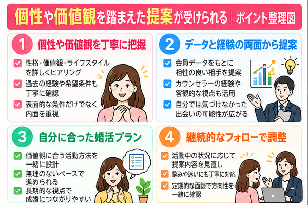 個性や価値観を踏まえた提案が受けられる