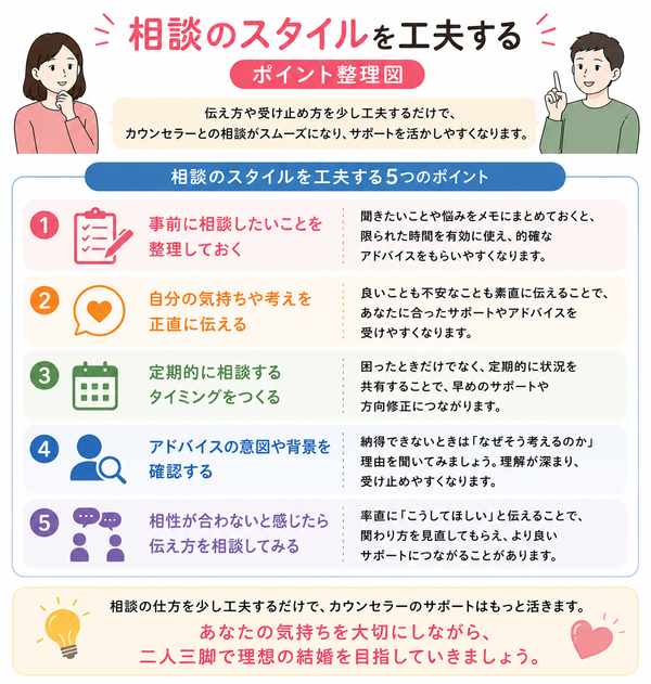 結婚相談所でカウンセラーとの相性が合わない時の対処法と、上手に相談するコツについて、相談のスタイルを工夫するのポイントを整理した図解