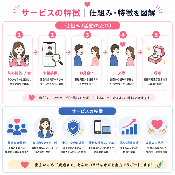 子連れ・子持ち男女専門結婚相談所『子持ち婚』の特徴について、サービスの特徴の仕組みと特徴をまとめた図解