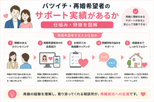 バツイチだけど再婚できる?結婚相談所で再スタートした経験者が語る婚活のコツについて、バツイチ・再婚希望者のサポート実績があるかの仕組みと特徴をまとめた図解