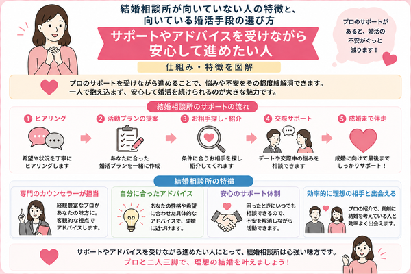 サポートやアドバイスを受けながら安心して進めたい人|仕組み・特徴を図解