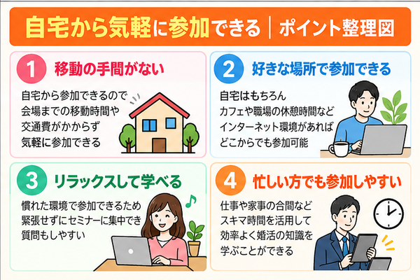 自宅から気軽に参加できる